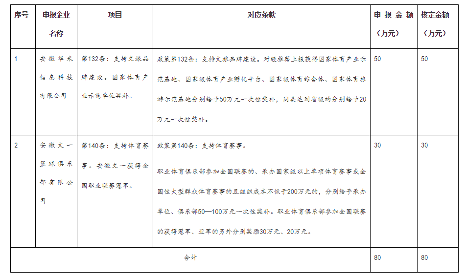 兑现合肥市跨年文化产业发展专项资金事后奖补涉体项目 兑现合肥市跨年文化产业发展专项资金事后奖补涉体项目