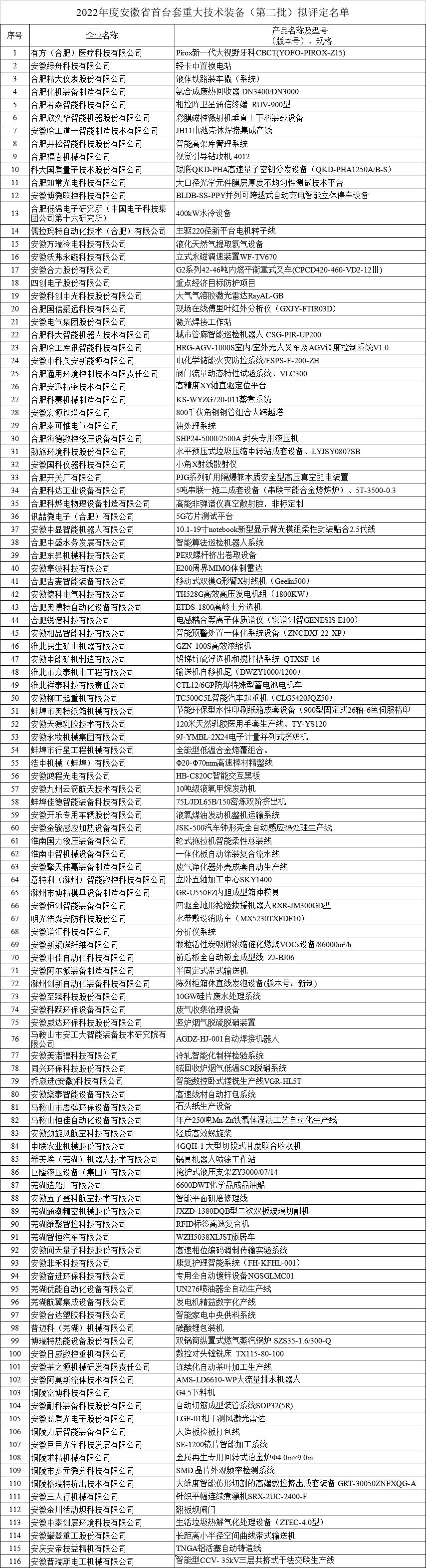 安徽省首台套重大技术装备名单 安徽省首台套重大技术装备名单